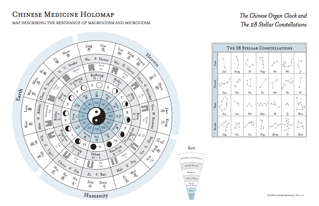 Chinese Medicine Holomap: map describing the resonance of macrocosm and microcosm, with the 28 Stellar Constellations